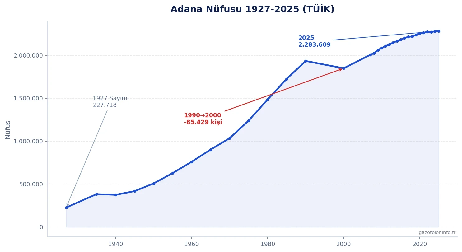 Adana nüfusu 1927-2025 TÜİK verisi grafiği