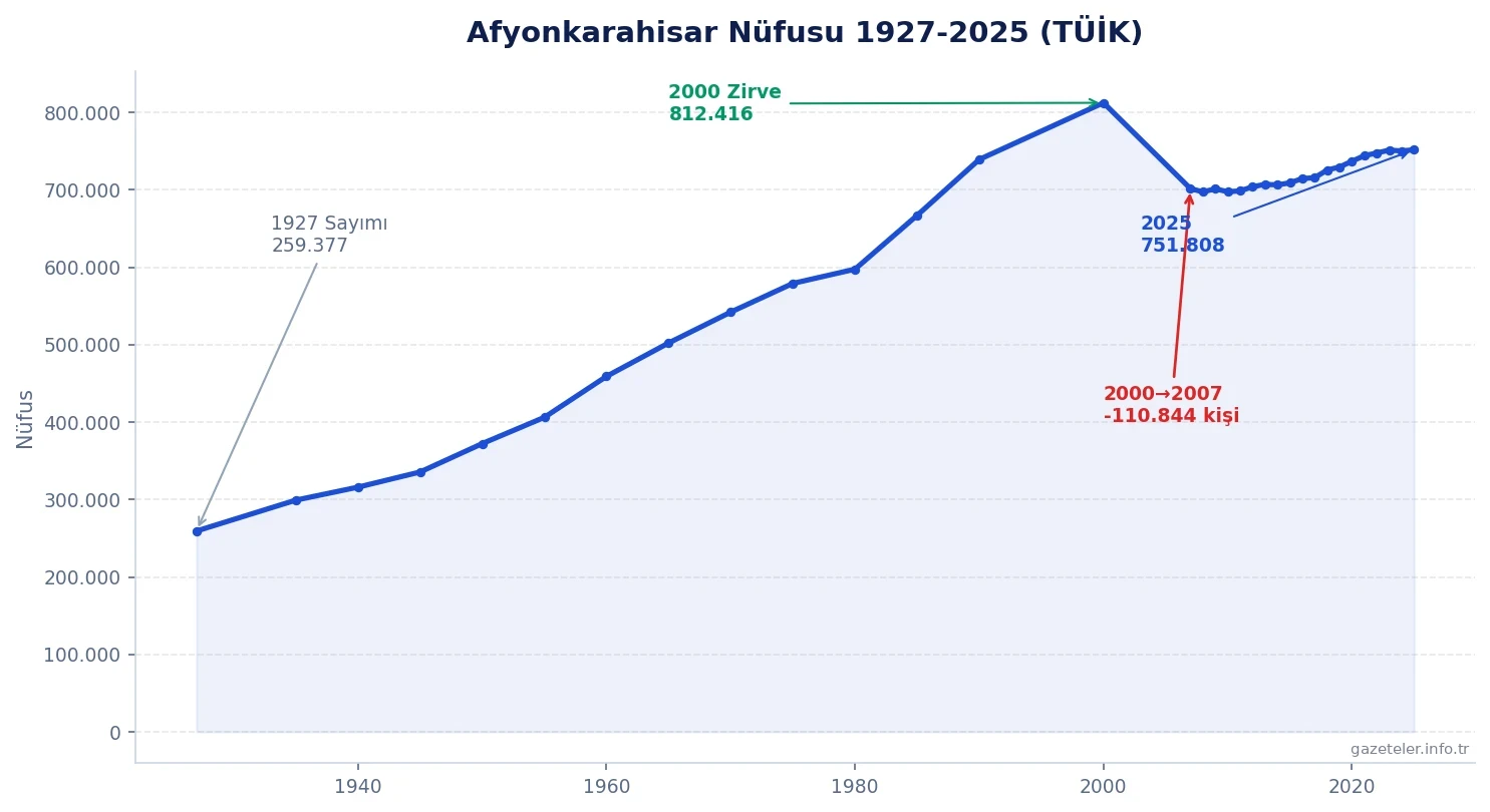 Afyonkarahisar nüfusu 1927-2025 TÜİK verisi grafiği