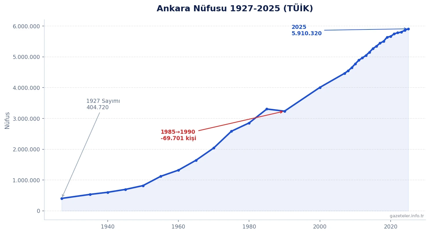 Ankara nüfusu 1927-2025 TÜİK verisi grafiği