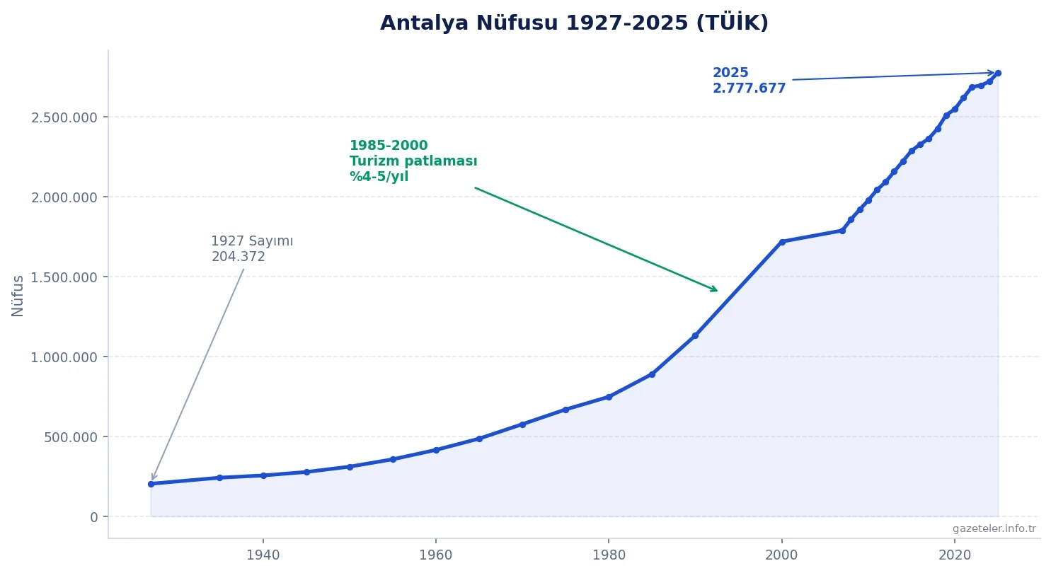 Antalya nüfusu 1927-2025 TÜİK verisi grafiği