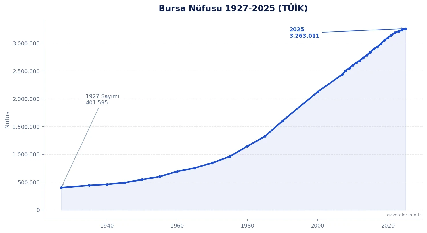 Bursa nüfusu 1927-2025 TÜİK verisi grafiği