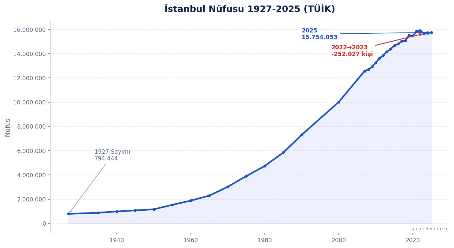 İstanbul nüfusu 1927-2025 TÜİK verisi grafiği
