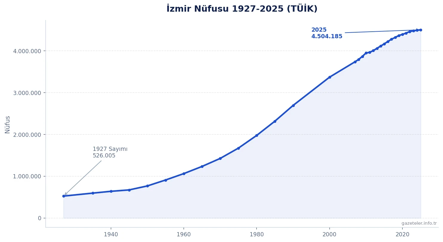 İzmir nüfusu 1927-2025 TÜİK verisi grafiği