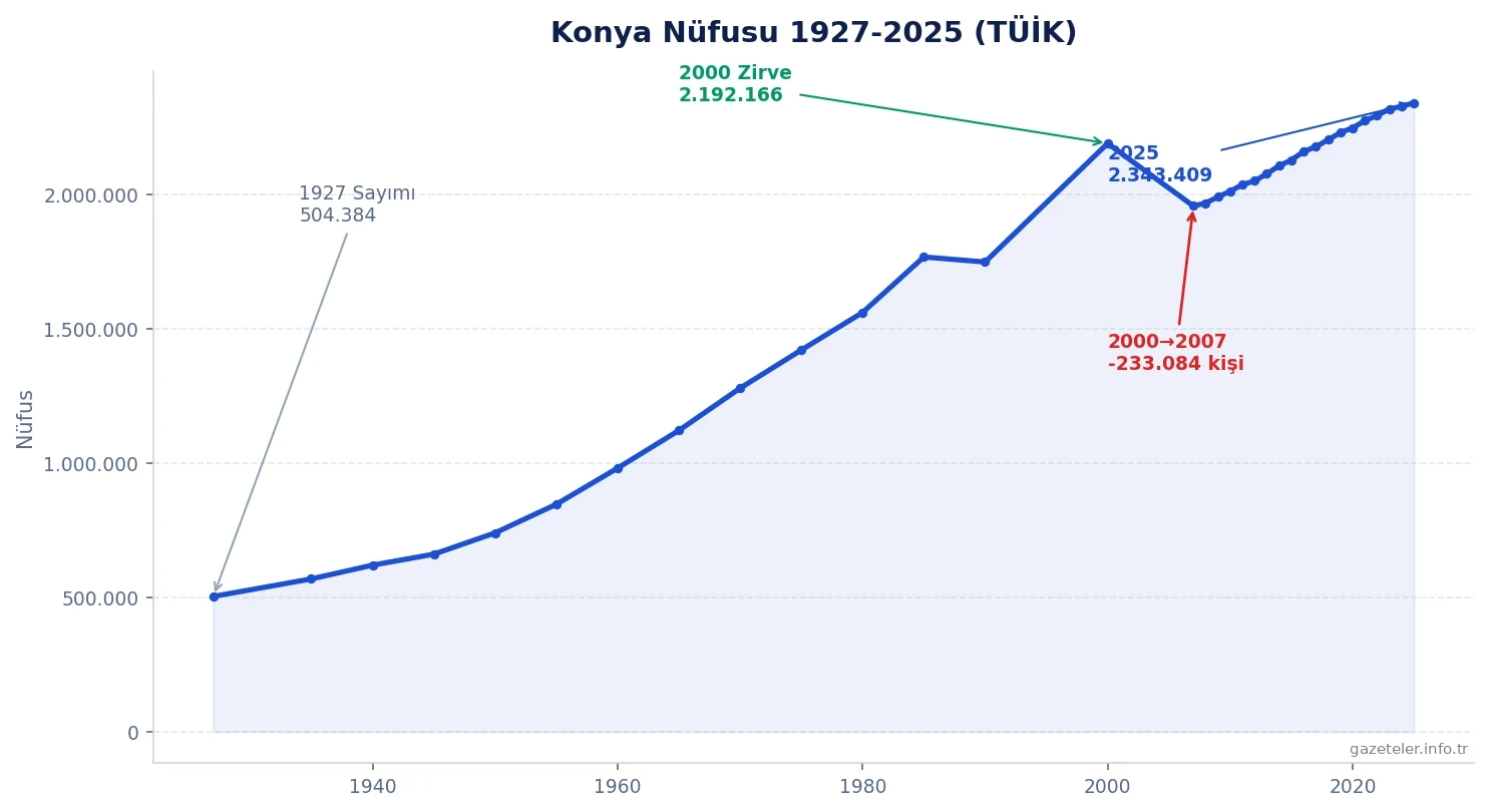Konya nüfusu 1927-2025 TÜİK verisi grafiği