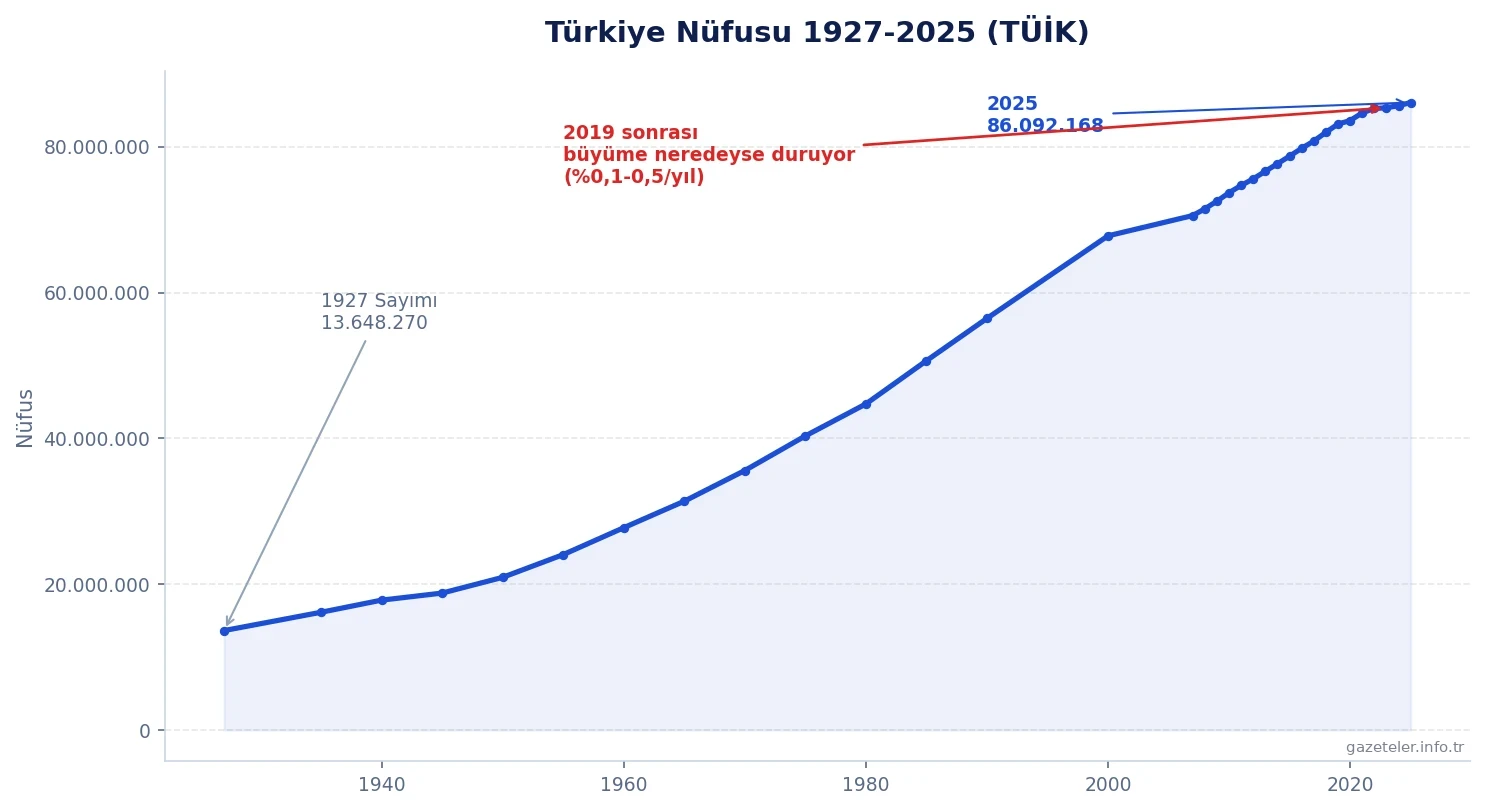 Türkiye nüfusu 1927-2025 TÜİK verisi grafiği